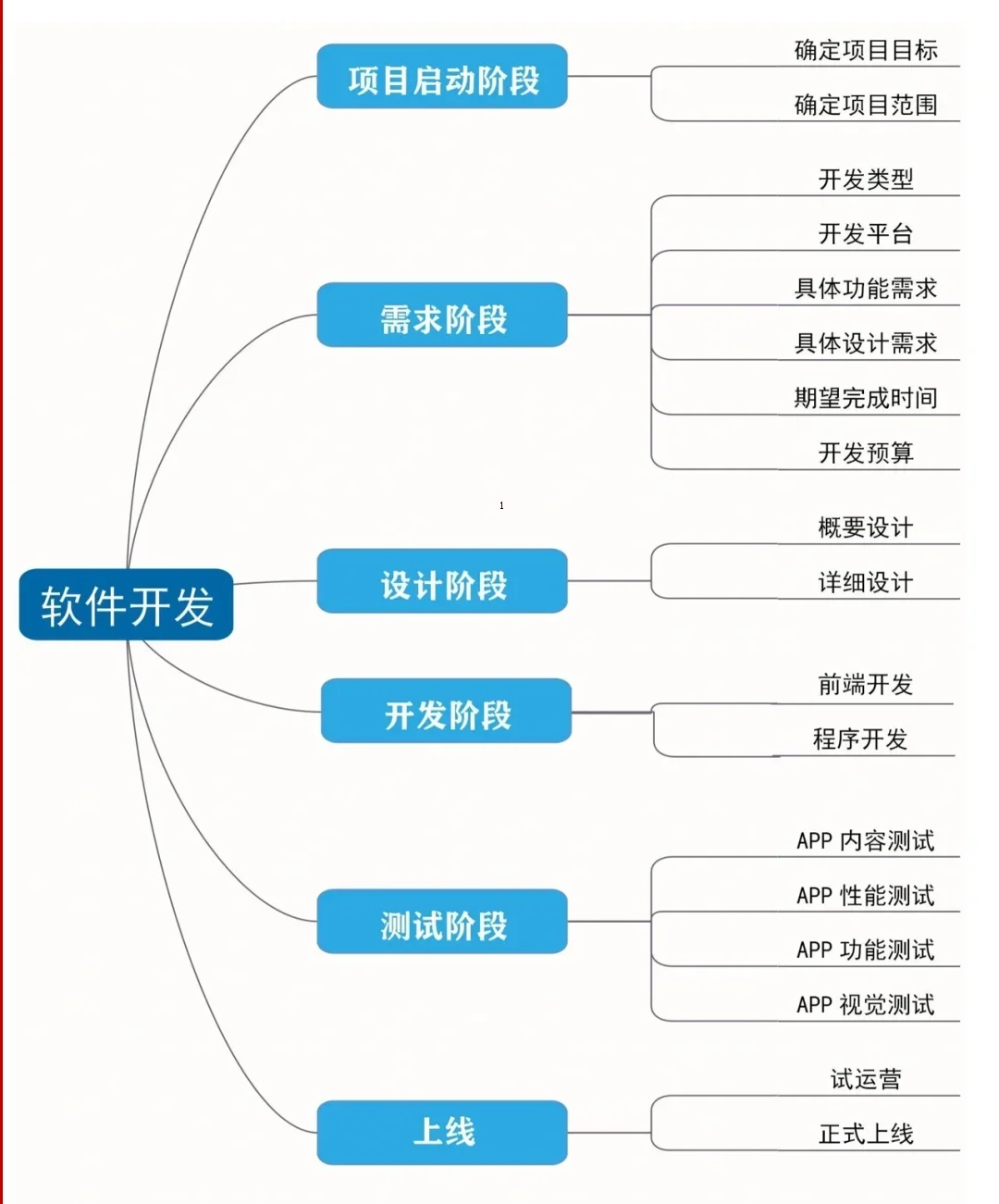 軟件開發的六大步驟詳解